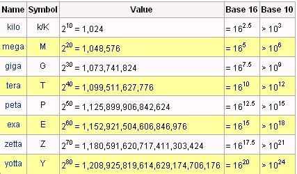 Data Storage Conversion Calculator .